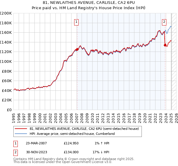 81, NEWLAITHES AVENUE, CARLISLE, CA2 6PU: Price paid vs HM Land Registry's House Price Index