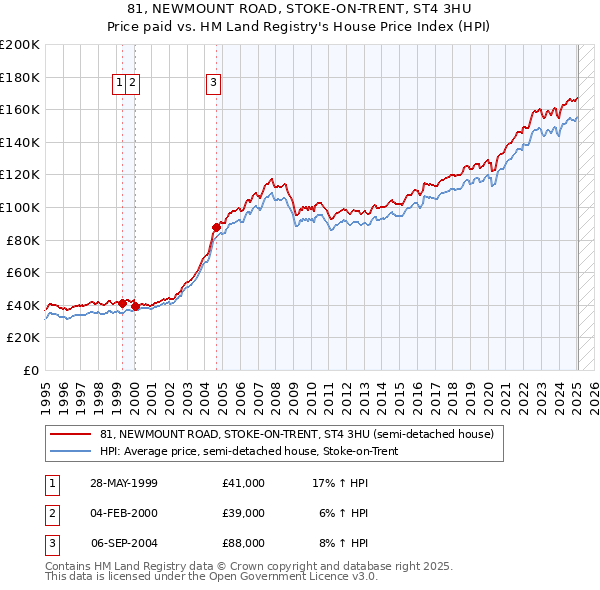 81, NEWMOUNT ROAD, STOKE-ON-TRENT, ST4 3HU: Price paid vs HM Land Registry's House Price Index