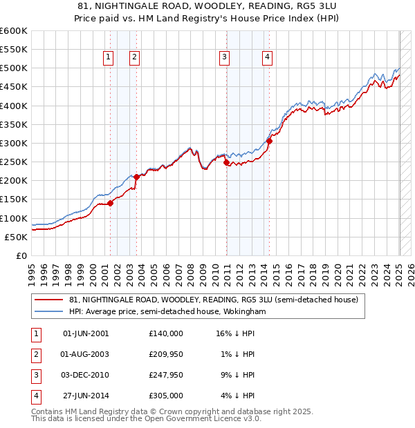 81, NIGHTINGALE ROAD, WOODLEY, READING, RG5 3LU: Price paid vs HM Land Registry's House Price Index