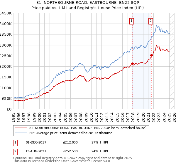 81, NORTHBOURNE ROAD, EASTBOURNE, BN22 8QP: Price paid vs HM Land Registry's House Price Index