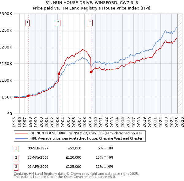 81, NUN HOUSE DRIVE, WINSFORD, CW7 3LS: Price paid vs HM Land Registry's House Price Index