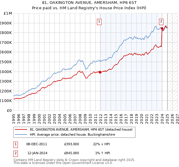 81, OAKINGTON AVENUE, AMERSHAM, HP6 6ST: Price paid vs HM Land Registry's House Price Index