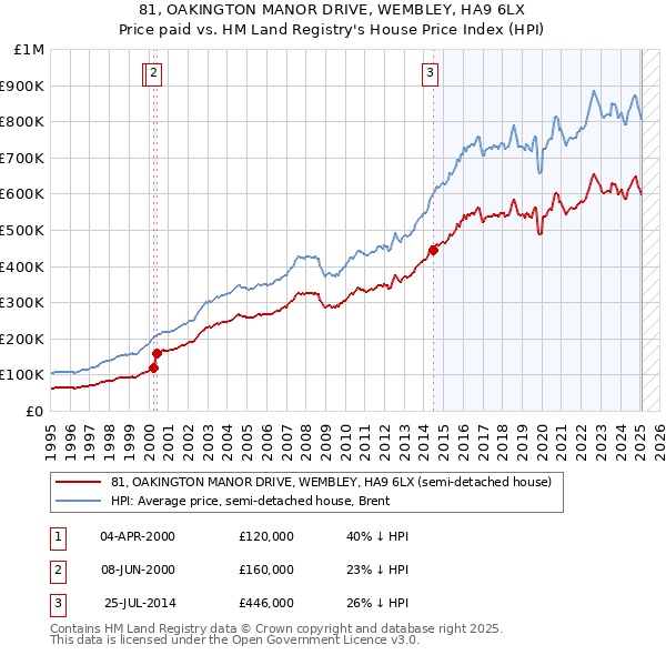 81, OAKINGTON MANOR DRIVE, WEMBLEY, HA9 6LX: Price paid vs HM Land Registry's House Price Index