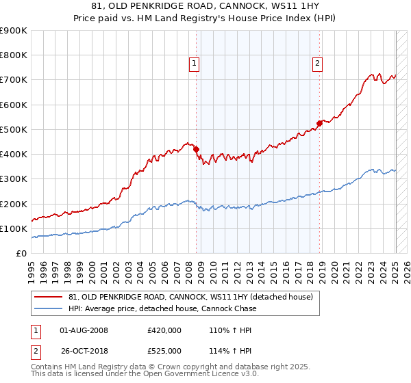 81, OLD PENKRIDGE ROAD, CANNOCK, WS11 1HY: Price paid vs HM Land Registry's House Price Index