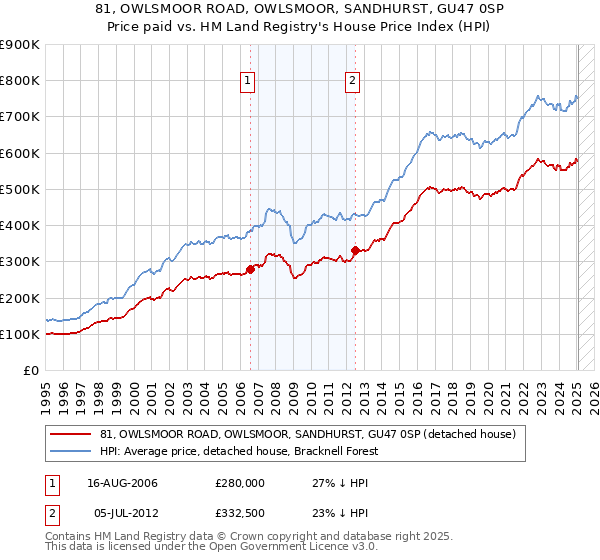 81, OWLSMOOR ROAD, OWLSMOOR, SANDHURST, GU47 0SP: Price paid vs HM Land Registry's House Price Index