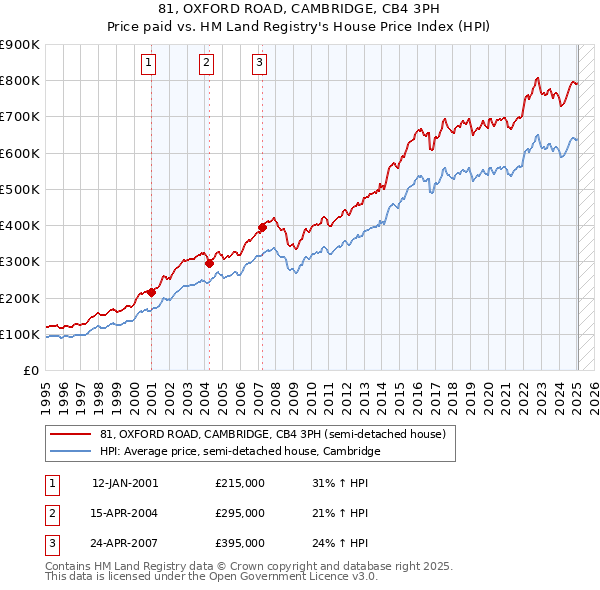 81, OXFORD ROAD, CAMBRIDGE, CB4 3PH: Price paid vs HM Land Registry's House Price Index