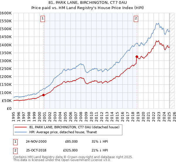 81, PARK LANE, BIRCHINGTON, CT7 0AU: Price paid vs HM Land Registry's House Price Index