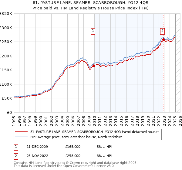81, PASTURE LANE, SEAMER, SCARBOROUGH, YO12 4QR: Price paid vs HM Land Registry's House Price Index