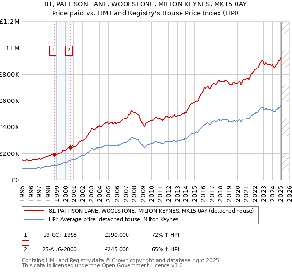 81, PATTISON LANE, WOOLSTONE, MILTON KEYNES, MK15 0AY: Price paid vs HM Land Registry's House Price Index