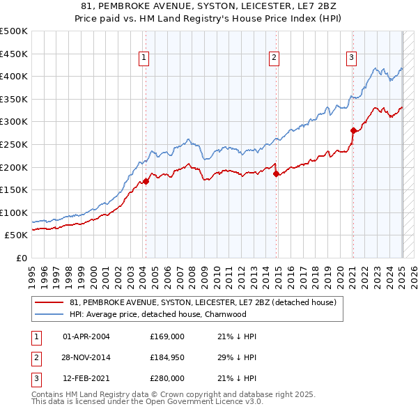 81, PEMBROKE AVENUE, SYSTON, LEICESTER, LE7 2BZ: Price paid vs HM Land Registry's House Price Index