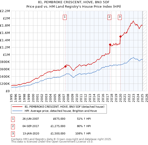 81, PEMBROKE CRESCENT, HOVE, BN3 5DF: Price paid vs HM Land Registry's House Price Index