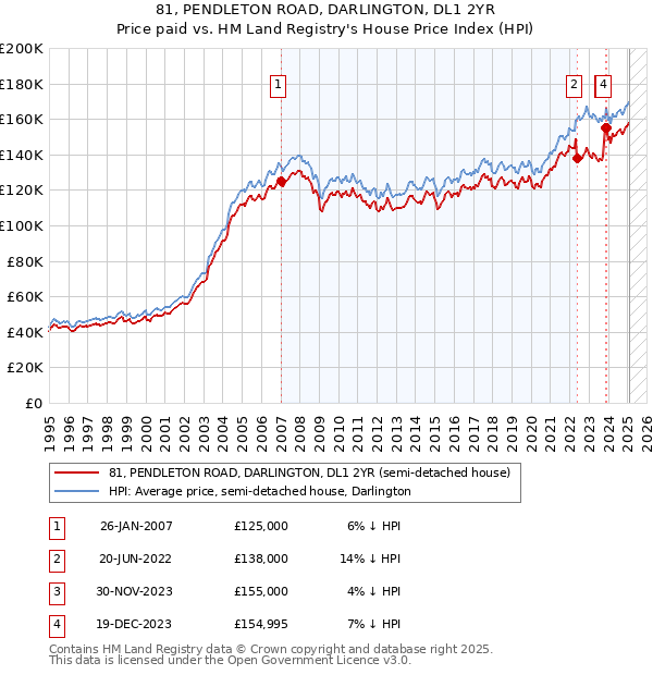 81, PENDLETON ROAD, DARLINGTON, DL1 2YR: Price paid vs HM Land Registry's House Price Index