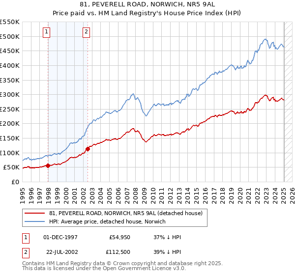 81, PEVERELL ROAD, NORWICH, NR5 9AL: Price paid vs HM Land Registry's House Price Index