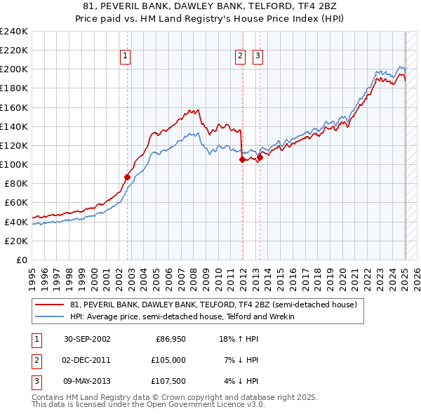 81, PEVERIL BANK, DAWLEY BANK, TELFORD, TF4 2BZ: Price paid vs HM Land Registry's House Price Index