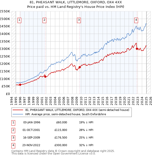 81, PHEASANT WALK, LITTLEMORE, OXFORD, OX4 4XX: Price paid vs HM Land Registry's House Price Index