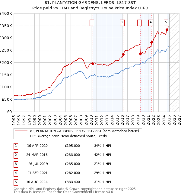 81, PLANTATION GARDENS, LEEDS, LS17 8ST: Price paid vs HM Land Registry's House Price Index