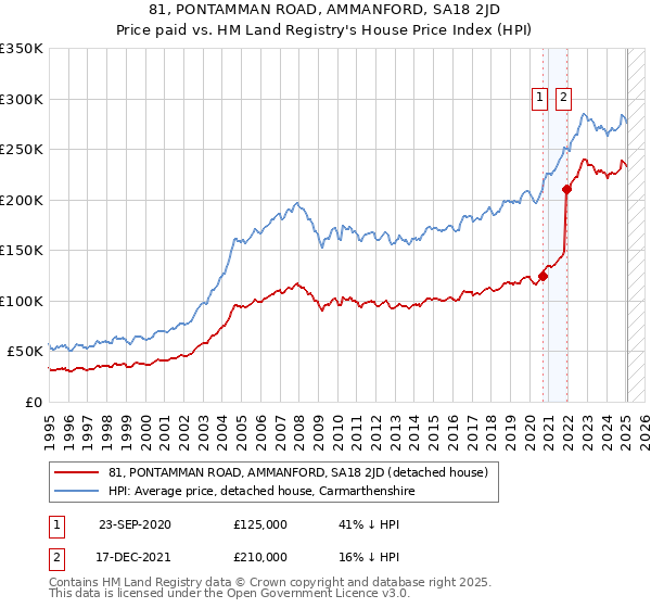 81, PONTAMMAN ROAD, AMMANFORD, SA18 2JD: Price paid vs HM Land Registry's House Price Index