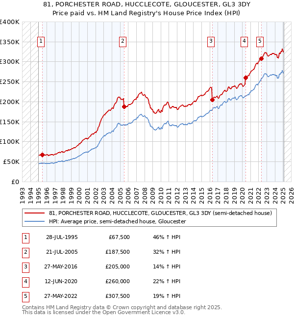 81, PORCHESTER ROAD, HUCCLECOTE, GLOUCESTER, GL3 3DY: Price paid vs HM Land Registry's House Price Index