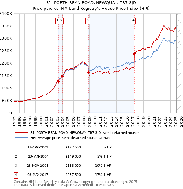 81, PORTH BEAN ROAD, NEWQUAY, TR7 3JD: Price paid vs HM Land Registry's House Price Index