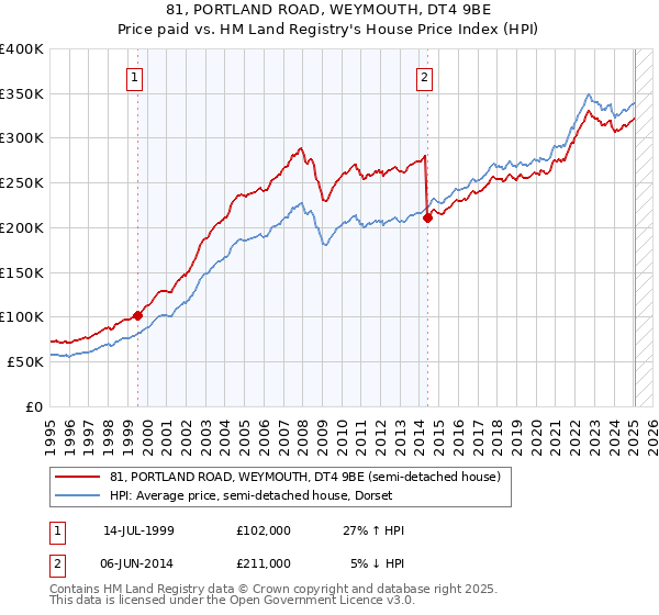 81, PORTLAND ROAD, WEYMOUTH, DT4 9BE: Price paid vs HM Land Registry's House Price Index