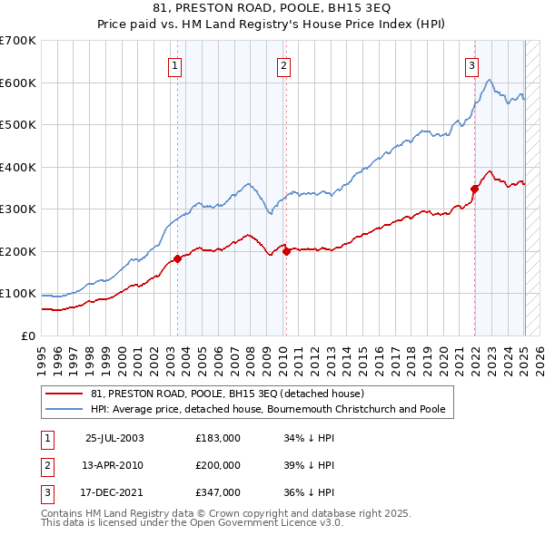 81, PRESTON ROAD, POOLE, BH15 3EQ: Price paid vs HM Land Registry's House Price Index