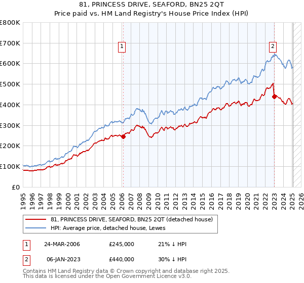 81, PRINCESS DRIVE, SEAFORD, BN25 2QT: Price paid vs HM Land Registry's House Price Index