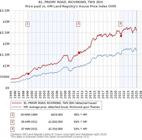 81, PRIORY ROAD, RICHMOND, TW9 3DH: Price paid vs HM Land Registry's House Price Index