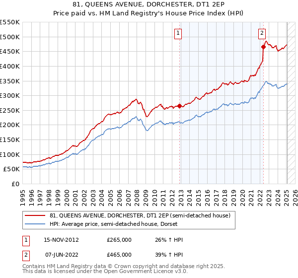 81, QUEENS AVENUE, DORCHESTER, DT1 2EP: Price paid vs HM Land Registry's House Price Index