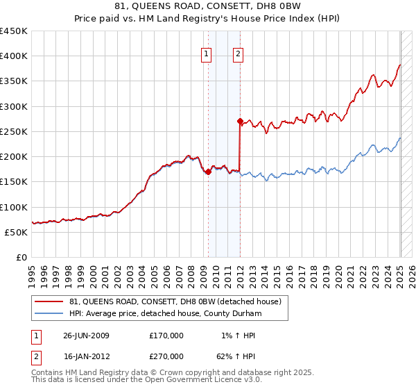 81, QUEENS ROAD, CONSETT, DH8 0BW: Price paid vs HM Land Registry's House Price Index