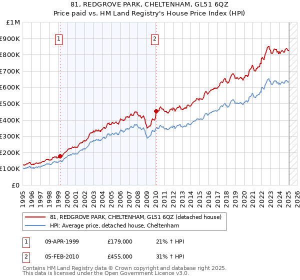 81, REDGROVE PARK, CHELTENHAM, GL51 6QZ: Price paid vs HM Land Registry's House Price Index