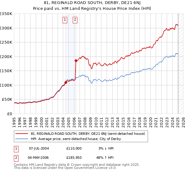 81, REGINALD ROAD SOUTH, DERBY, DE21 6NJ: Price paid vs HM Land Registry's House Price Index