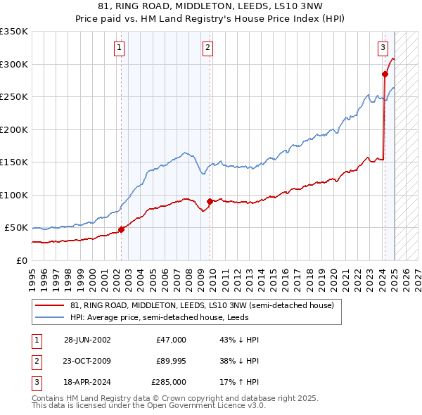 81, RING ROAD, MIDDLETON, LEEDS, LS10 3NW: Price paid vs HM Land Registry's House Price Index