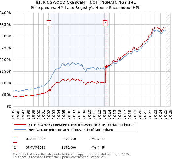 81, RINGWOOD CRESCENT, NOTTINGHAM, NG8 1HL: Price paid vs HM Land Registry's House Price Index