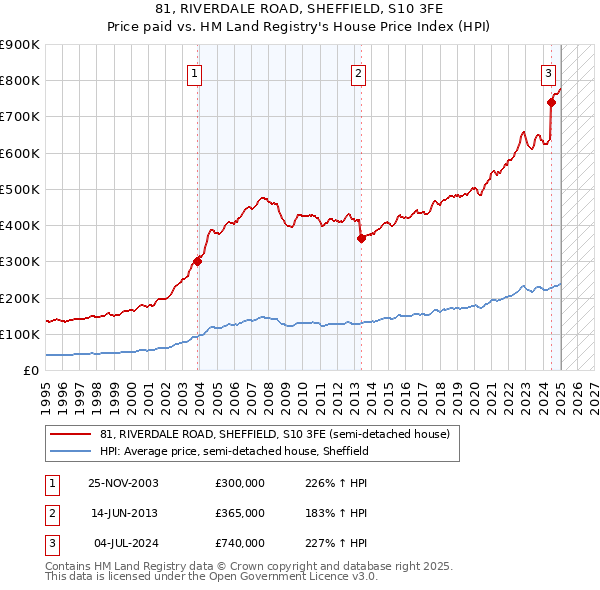 81, RIVERDALE ROAD, SHEFFIELD, S10 3FE: Price paid vs HM Land Registry's House Price Index