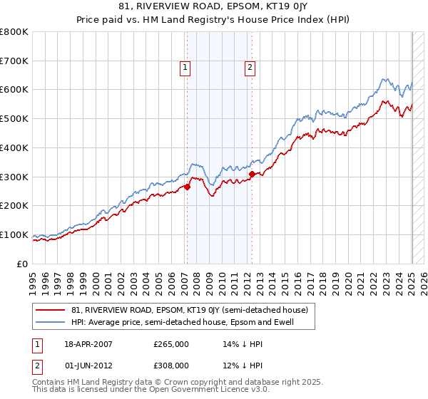 81, RIVERVIEW ROAD, EPSOM, KT19 0JY: Price paid vs HM Land Registry's House Price Index