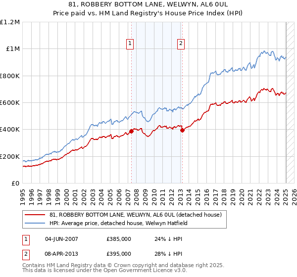 81, ROBBERY BOTTOM LANE, WELWYN, AL6 0UL: Price paid vs HM Land Registry's House Price Index