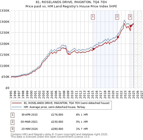 81, ROSELANDS DRIVE, PAIGNTON, TQ4 7EH: Price paid vs HM Land Registry's House Price Index