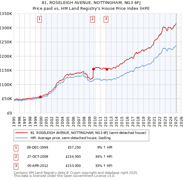 81, ROSELEIGH AVENUE, NOTTINGHAM, NG3 6FJ: Price paid vs HM Land Registry's House Price Index