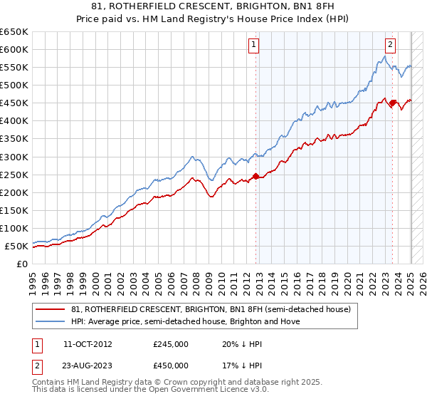 81, ROTHERFIELD CRESCENT, BRIGHTON, BN1 8FH: Price paid vs HM Land Registry's House Price Index
