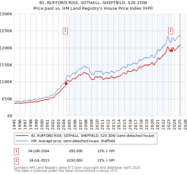 81, RUFFORD RISE, SOTHALL, SHEFFIELD, S20 2DW: Price paid vs HM Land Registry's House Price Index