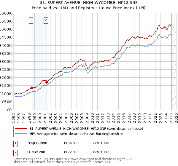 81, RUPERT AVENUE, HIGH WYCOMBE, HP12 3NF: Price paid vs HM Land Registry's House Price Index