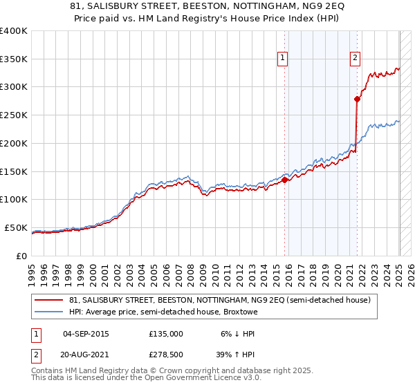 81, SALISBURY STREET, BEESTON, NOTTINGHAM, NG9 2EQ: Price paid vs HM Land Registry's House Price Index