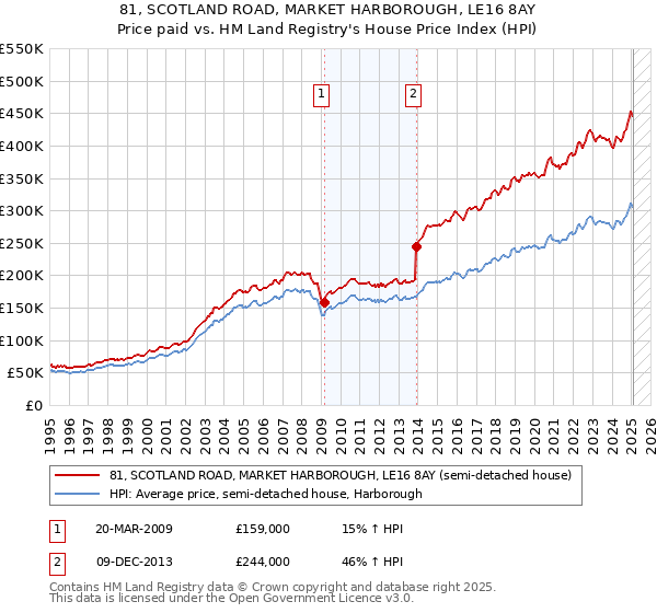 81, SCOTLAND ROAD, MARKET HARBOROUGH, LE16 8AY: Price paid vs HM Land Registry's House Price Index