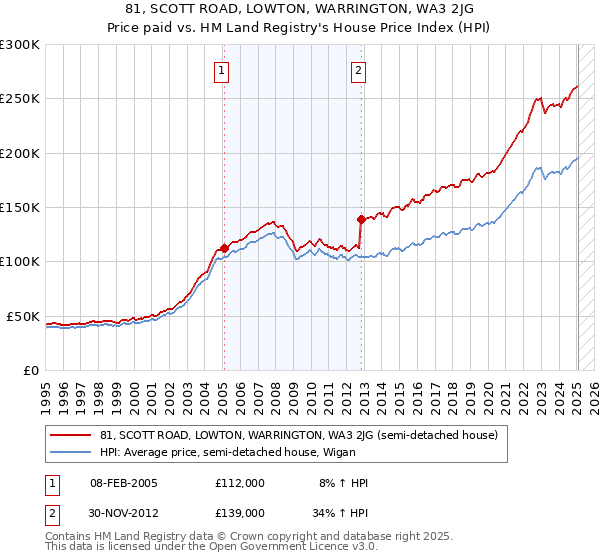81, SCOTT ROAD, LOWTON, WARRINGTON, WA3 2JG: Price paid vs HM Land Registry's House Price Index