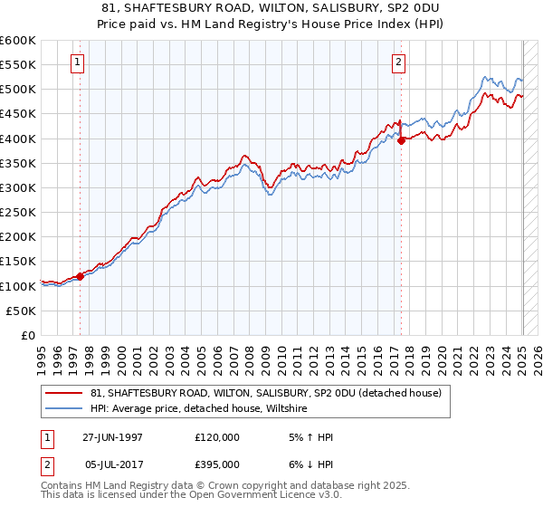 81, SHAFTESBURY ROAD, WILTON, SALISBURY, SP2 0DU: Price paid vs HM Land Registry's House Price Index