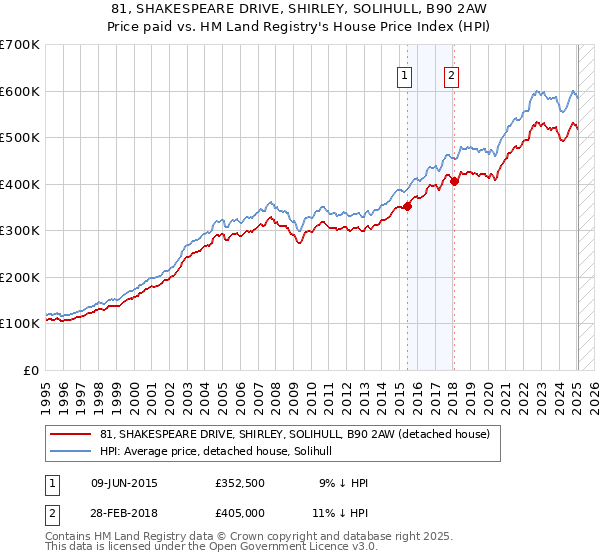 81, SHAKESPEARE DRIVE, SHIRLEY, SOLIHULL, B90 2AW: Price paid vs HM Land Registry's House Price Index