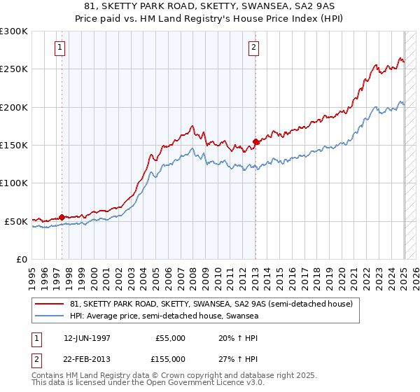 81, SKETTY PARK ROAD, SKETTY, SWANSEA, SA2 9AS: Price paid vs HM Land Registry's House Price Index
