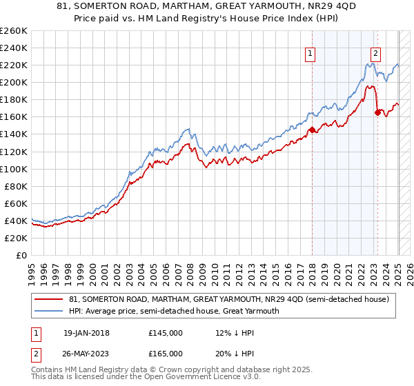 81, SOMERTON ROAD, MARTHAM, GREAT YARMOUTH, NR29 4QD: Price paid vs HM Land Registry's House Price Index