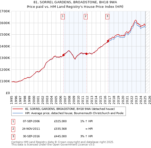 81, SORREL GARDENS, BROADSTONE, BH18 9WA: Price paid vs HM Land Registry's House Price Index