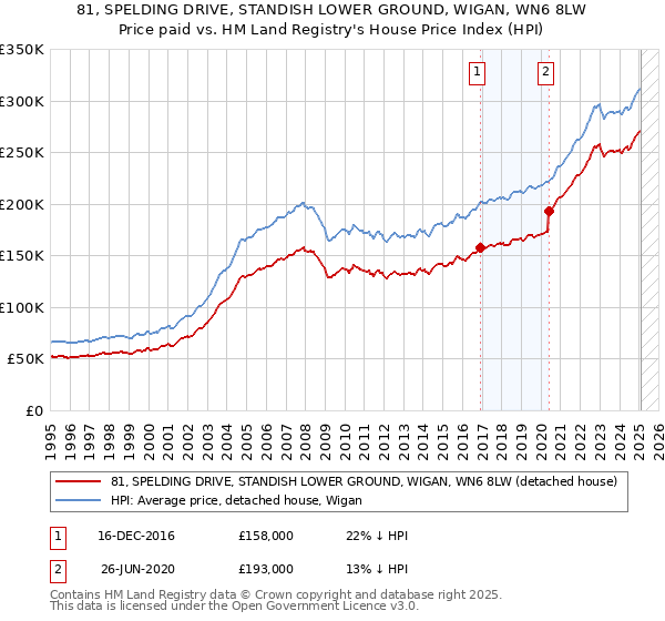 81, SPELDING DRIVE, STANDISH LOWER GROUND, WIGAN, WN6 8LW: Price paid vs HM Land Registry's House Price Index